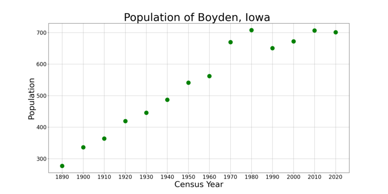 File:BoydenIowaPopPlot.png