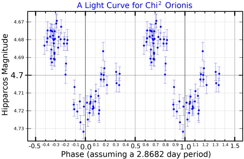 File:Chi2OriLightCurve.png