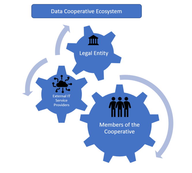 File:Data Cooperative Ecosystem.png