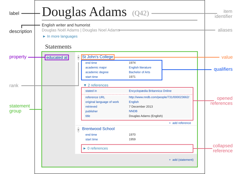 File:Datamodel in Wikidata.svg