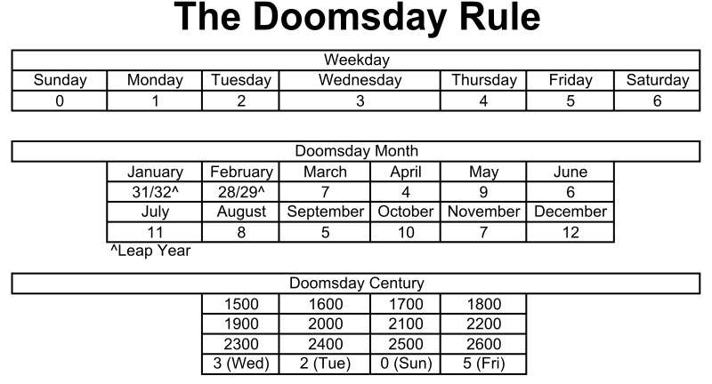File:Doomsday Rule.svg