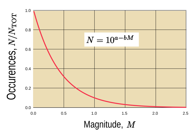 File:GR law b=1.svg