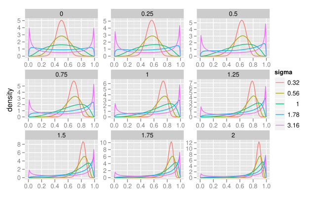 File:LogitnormDensityGrid.svg