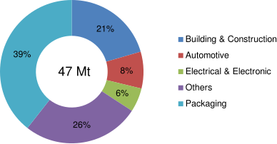 File:Plastics applications en.svg