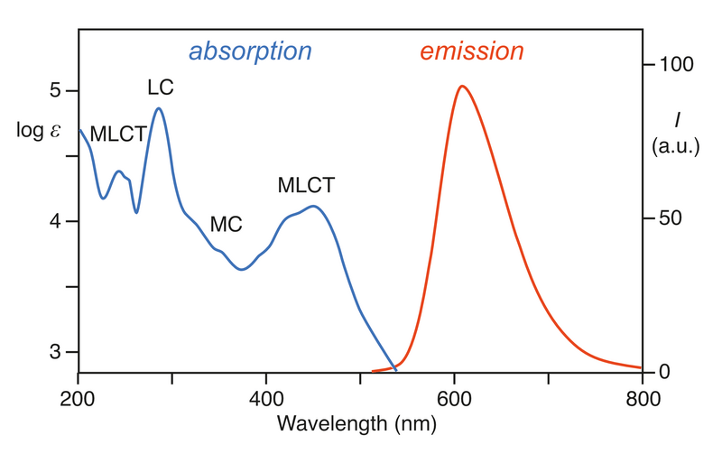 File:Ru(bpy)32+ absorption&emission.png