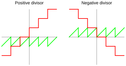 File:Divmod ceiling.svg