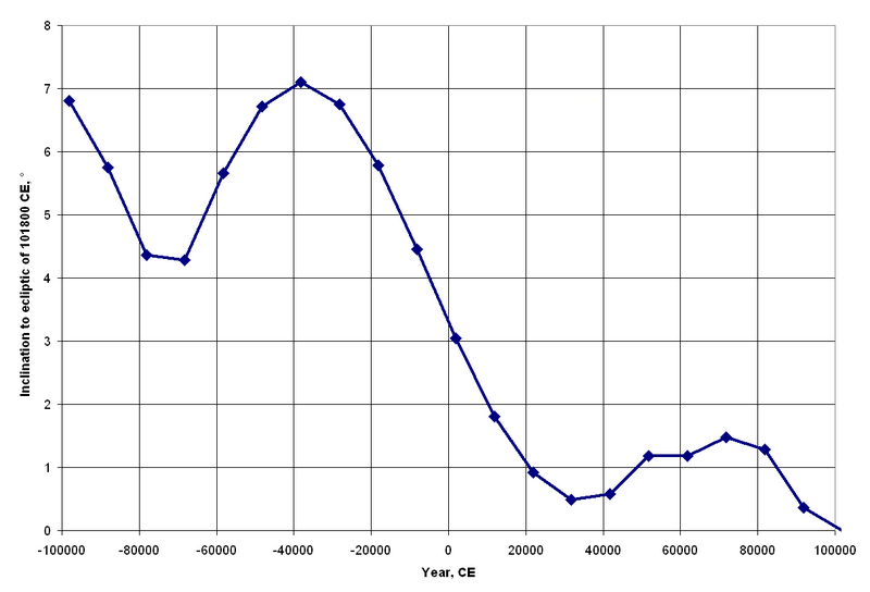 File:Ecliptic inclination dziobek.PNG