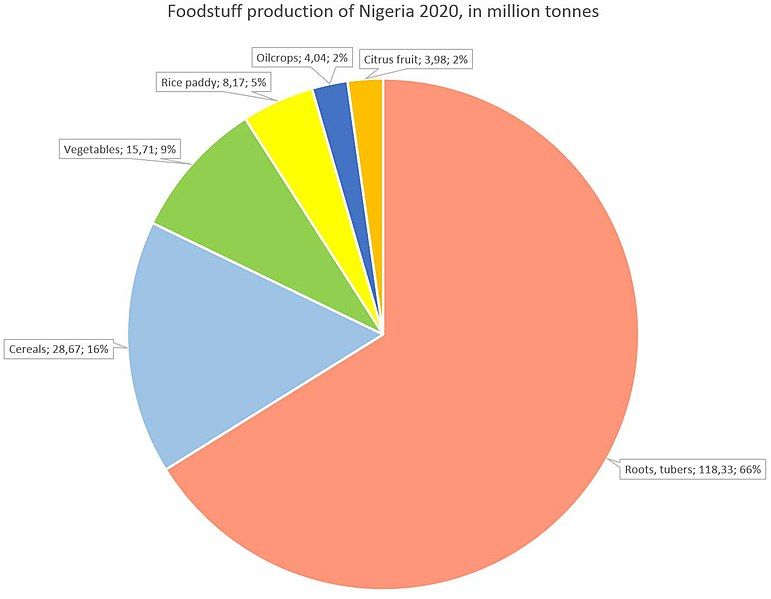 File:Foodstuff-production-Nigeria-2020.jpg