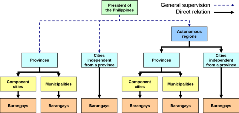 File:Philippine local government.png