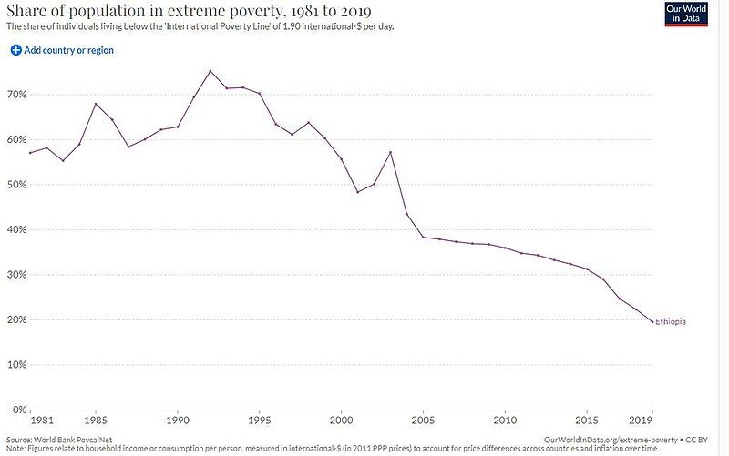 File:Poverty in Ethiopia.jpg