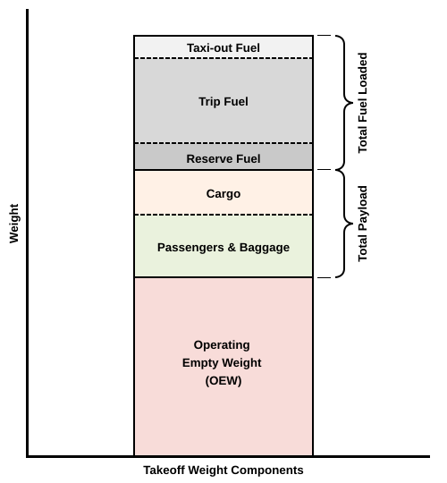 File:Takeoff weight diagram.svg