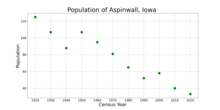 The population of Aspinwall, Iowa from US census data