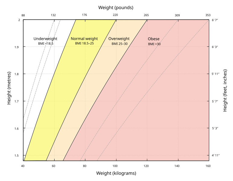 File:BMI chart.svg