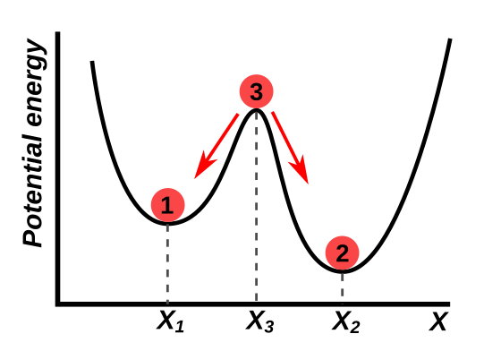 File:Bistability graph.svg