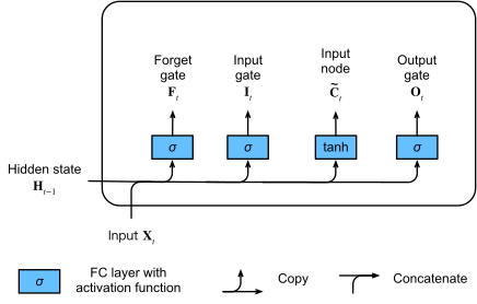 File:LSTM 0.svg