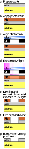 File:Photolithography etching process.svg