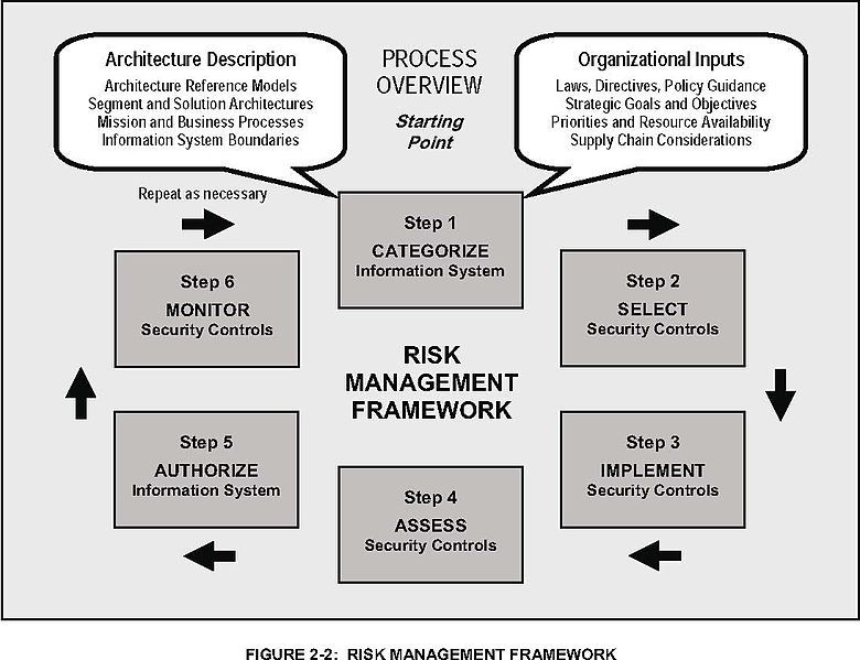 File:Risk-management-framework.jpg