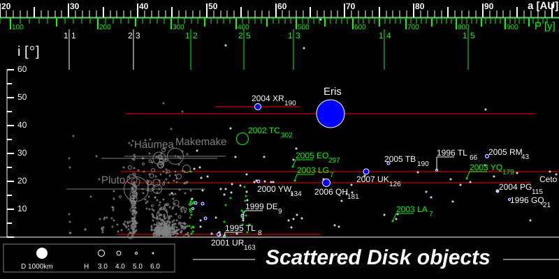 File:TheKuiperBelt 100AU SDO.svg