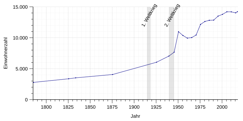 File:Einwohnerentwicklung von Jever.svg