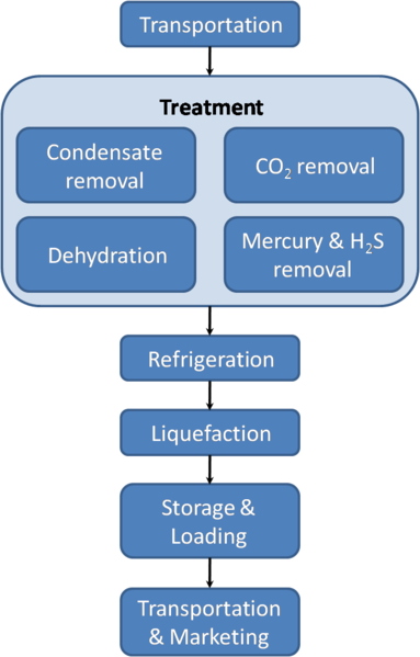 File:LNG Process En.png