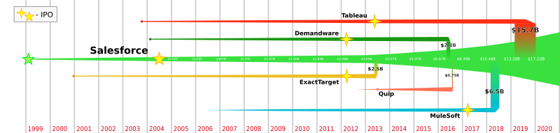 File:Salesforce-merger.svg