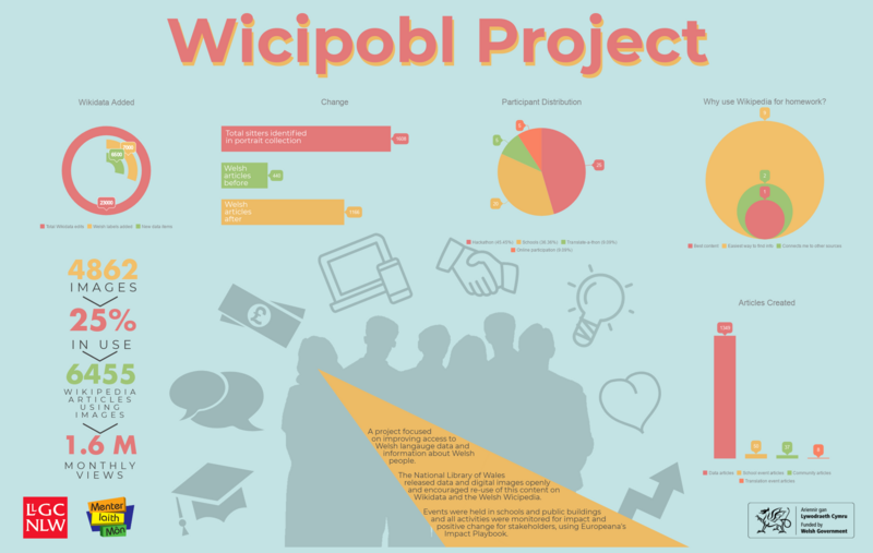 File:Wicipobl infographic.png