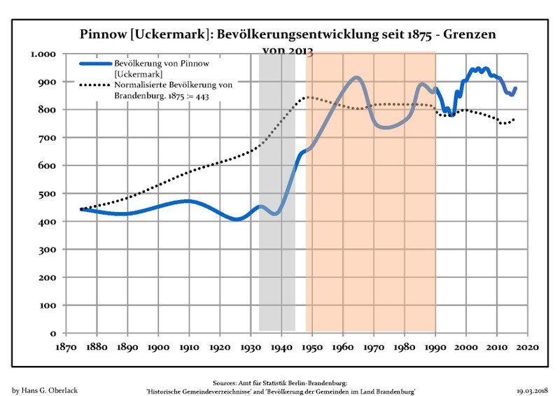 File:Bevölkerungsentwicklung Pinnow (Uckermark).pdf