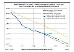 Recent Population Development and Projections (Population Development before Census 2011 (blue line); Recent Population Development according to the Census in Germany in 2011 (blue bordered line); Official projections for 2005-2030 (yellow line); for 2017-2030 (scarlet line); for 2020-2030 (green line)