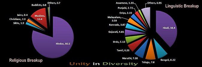 2001 overview based on religious affiliation and language.