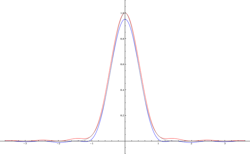 File:ExtremeGaussian.png