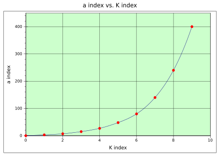 Plot of a-index vs. K-index