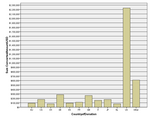 Total donation by country, top 11 countries only