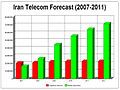 Iran is among the first five countries which have had a growth rate of over 20% and the highest level of development in telecommunication.[54][55]