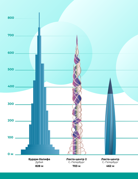 File:Lakhta-2 sravnenie.png