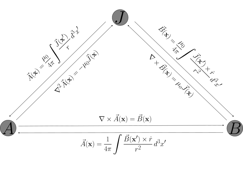 File:Magnetostatics relation triangle.svg