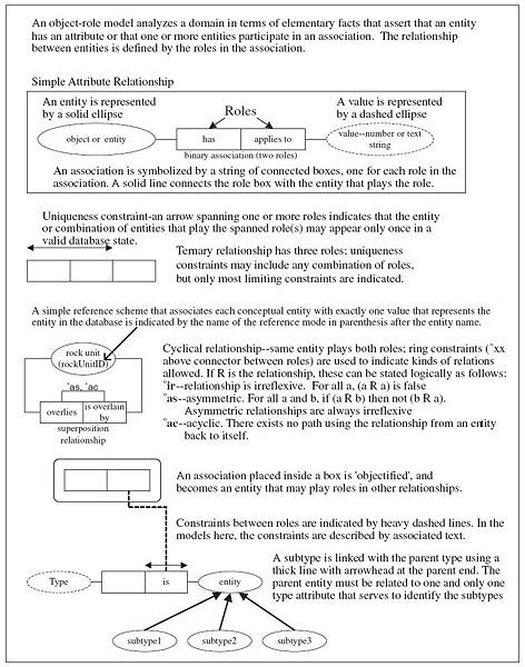 File:Object-Role Model Overview.jpg