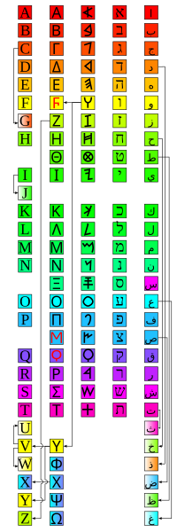 File:Phönizisch-5Sprachen.svg