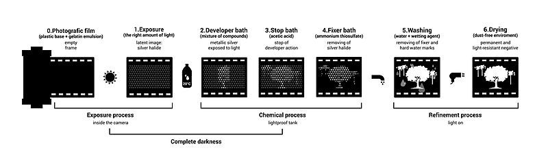 File:Photographic processing.jpg