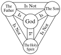 Image 14The Shield of the Trinity diagrams the classic doctrine of the Trinity. (from Reformed Christianity)