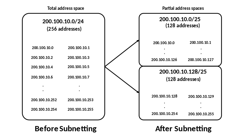 File:Subnetting Concept.svg