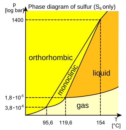 File:Sulfur phase diagram.svg