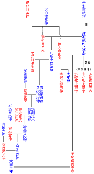 File:Susanowo family tree.png