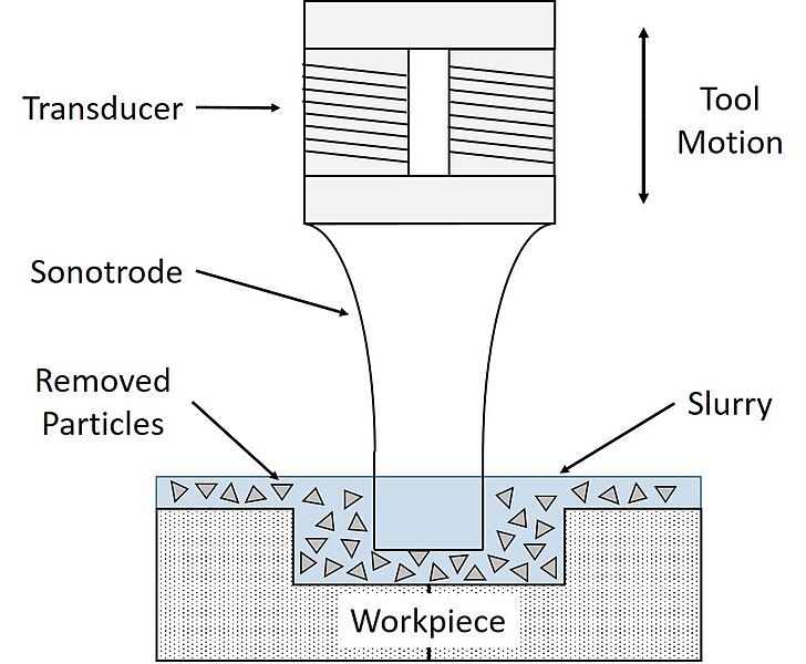 File:Ultrasonic Machine Process.jpg