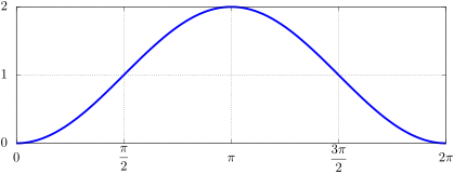 File:Versin plot 2.svg