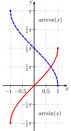 File:Arcsine Arccosine.svg