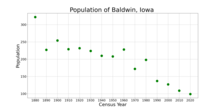 The population of Baldwin, Iowa from US census data