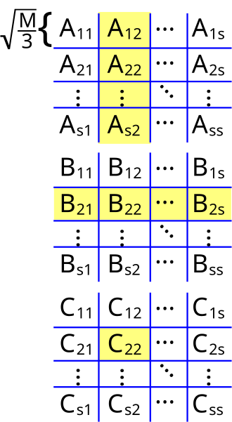 File:Block matrix multiplication.svg