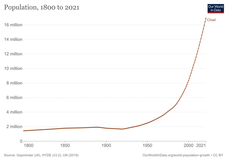 File:Chad-demography.png