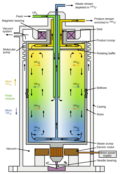 File:Countercurrent Gas Centrifuge.svg