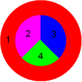 One way of getting four differently-coloured regions to each border one another